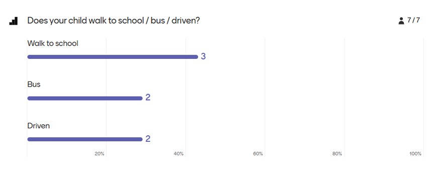 Bar chart showing 7 responses to how children get to school: 3 walk, 2 take the bus, and 2 are driven.