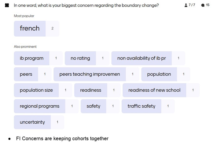 Word cloud of biggest boundary change concerns (7 responses). “French” is most mentioned (2); all other concerns—IB program, peers, population, readiness, safety, uncertainty, and others—were mentioned once.