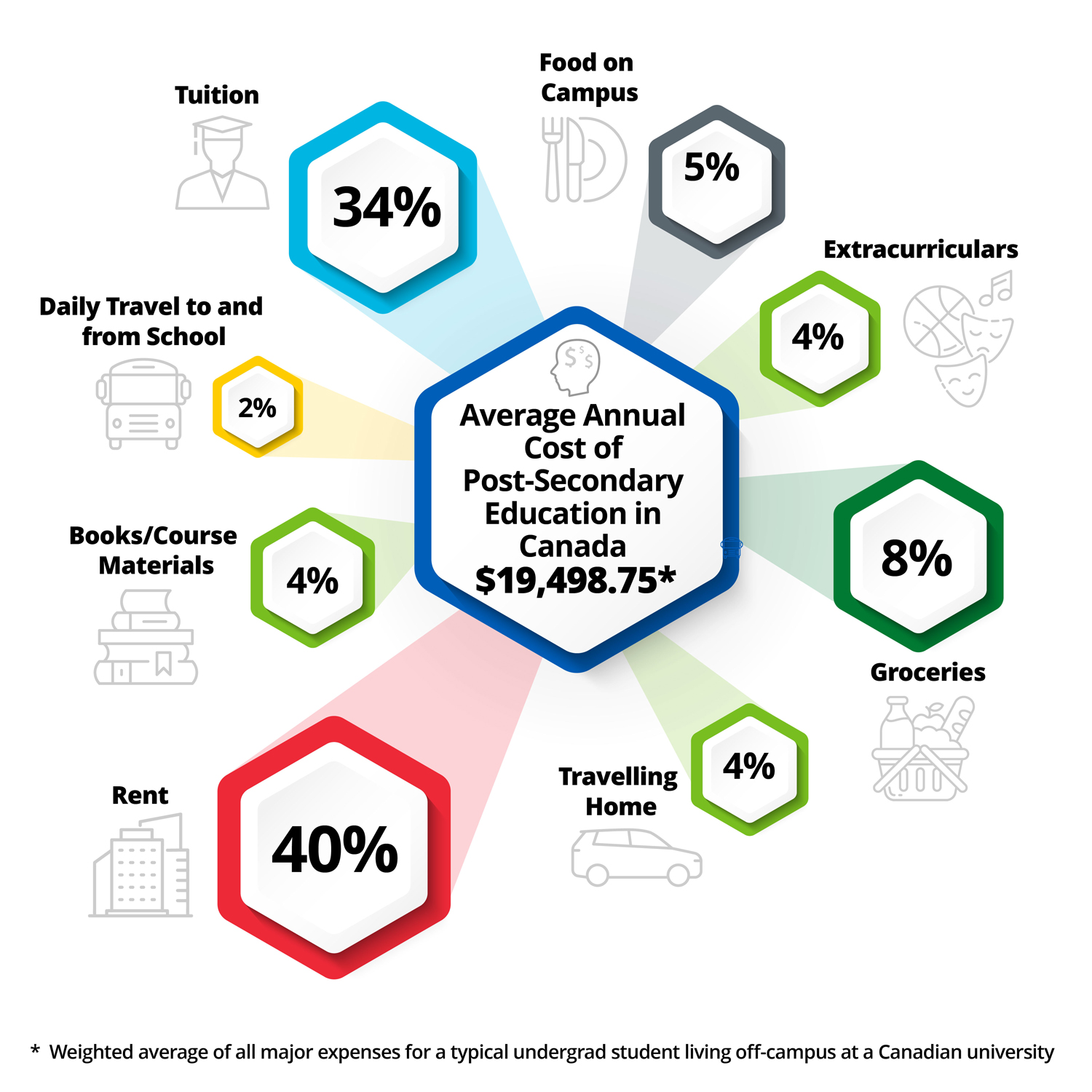 Average Annual Cost of Post-Secondary Education in Canada