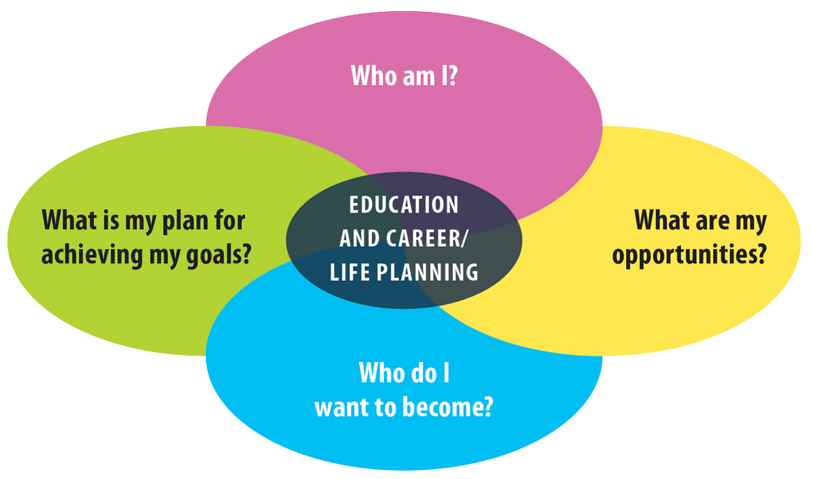 Education and Career Life Planning Framework