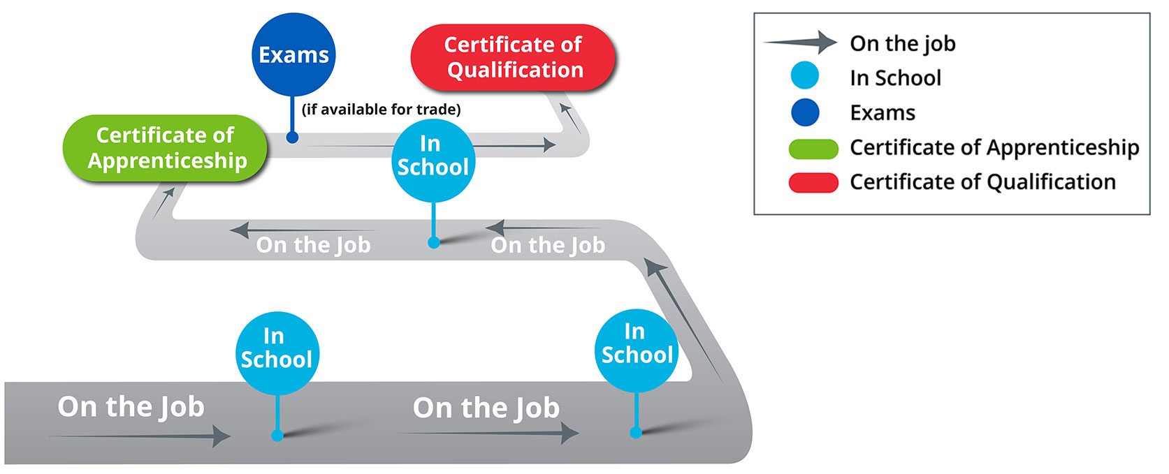 Apprenticship educational pathway